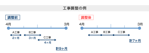 工事調整の例